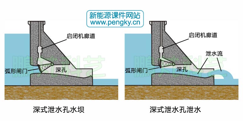 深式泄水孔水坝